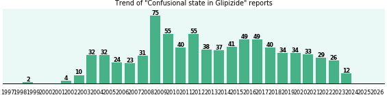 Could Glipizide cause Confusional state? Could Glipizide cause Confusional state?